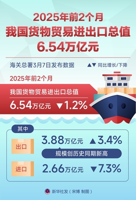 2025年前2個月我國貨物貿(mào)易進出口總值6.54萬億元，進出口平穩(wěn)開局
